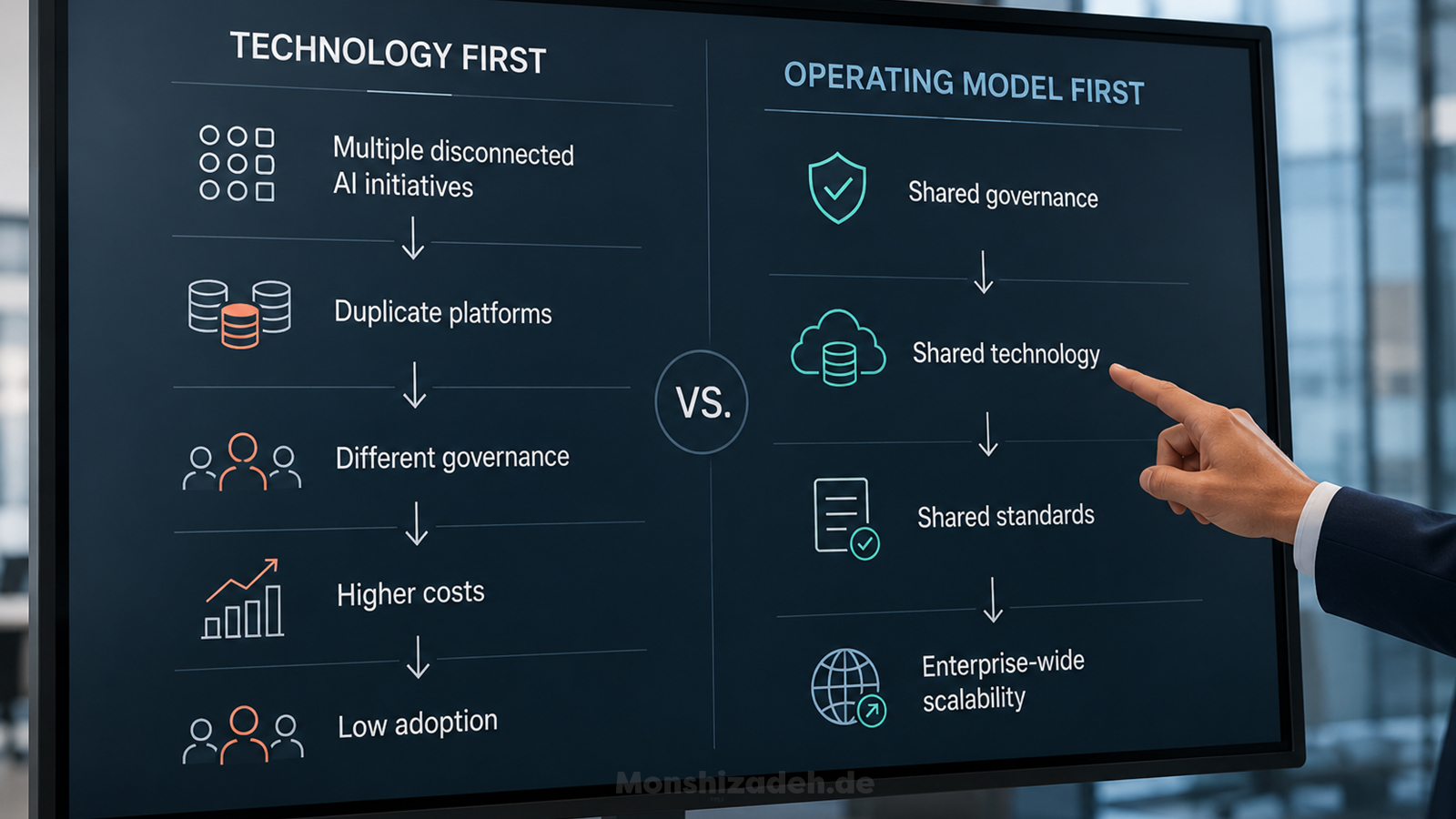 The eight capabilities of an enterprise AI operating model: strategy, portfolio, governance, data, platform, delivery, risk and value realisation