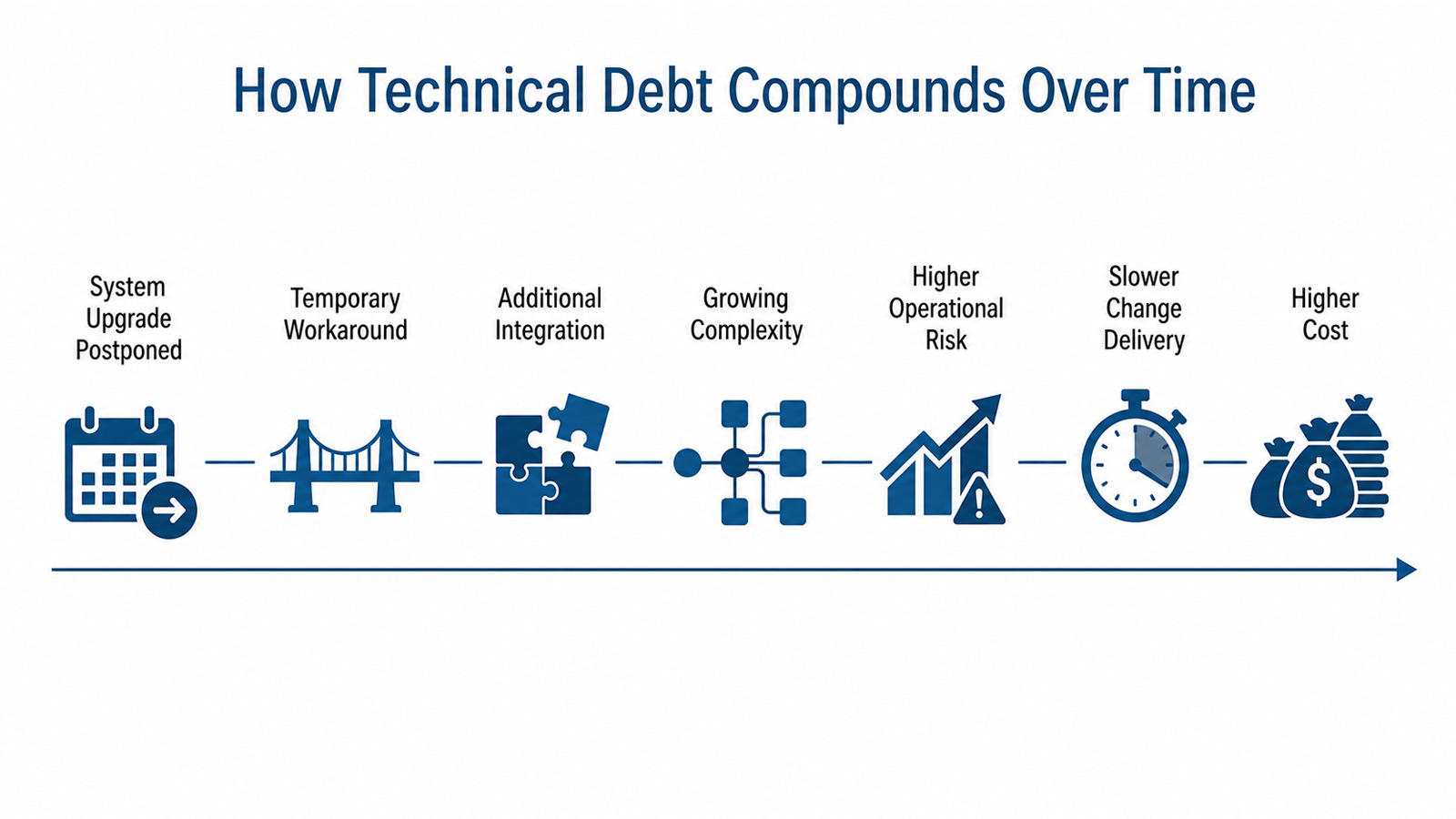 The legacy trap: legacy system leads to increasing integrations, growing complexity, higher operational risk, slower regulatory change, reduced agility and competitive disadvantage