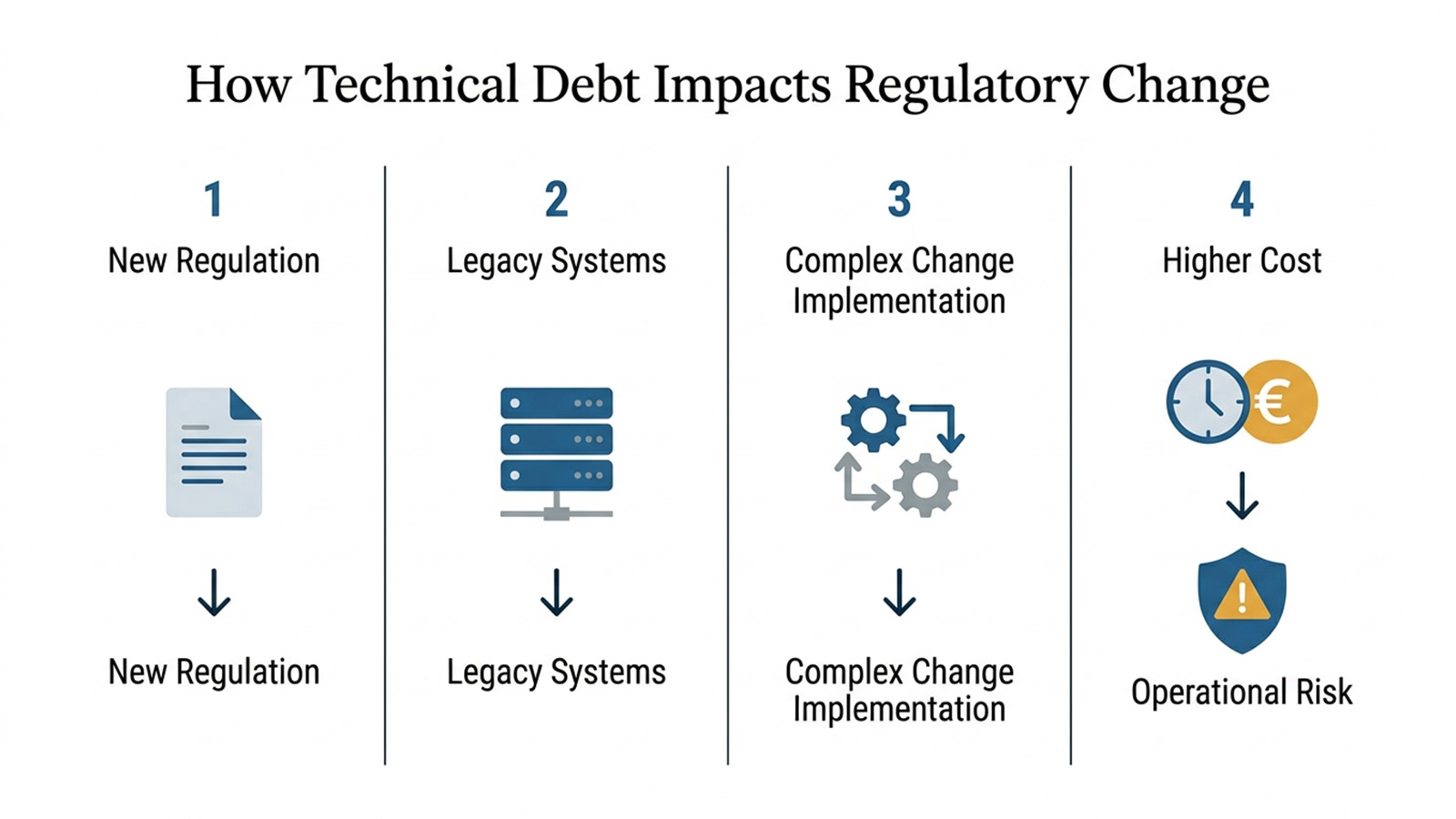 The regulatory change cycle: new regulation, business interpretation, technology assessment, legacy constraints, additional workarounds, higher costs, more technical debt, then the next cycle