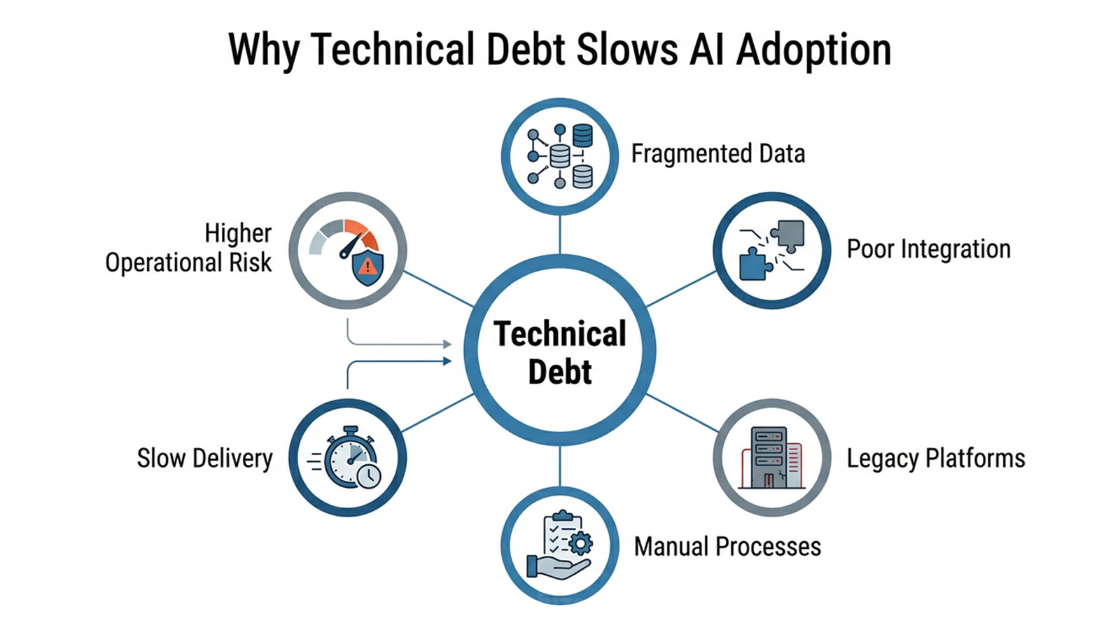 How technical debt slows AI: technical debt leads to fragmented data, poor integration, slow AI delivery, limited adoption and reduced competitive advantage