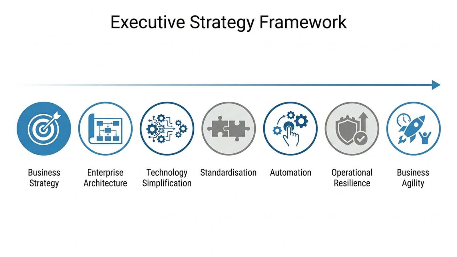 The modernisation framework: business strategy, enterprise architecture, technology simplification, standardisation, automation, operational resilience, regulatory readiness and business agility