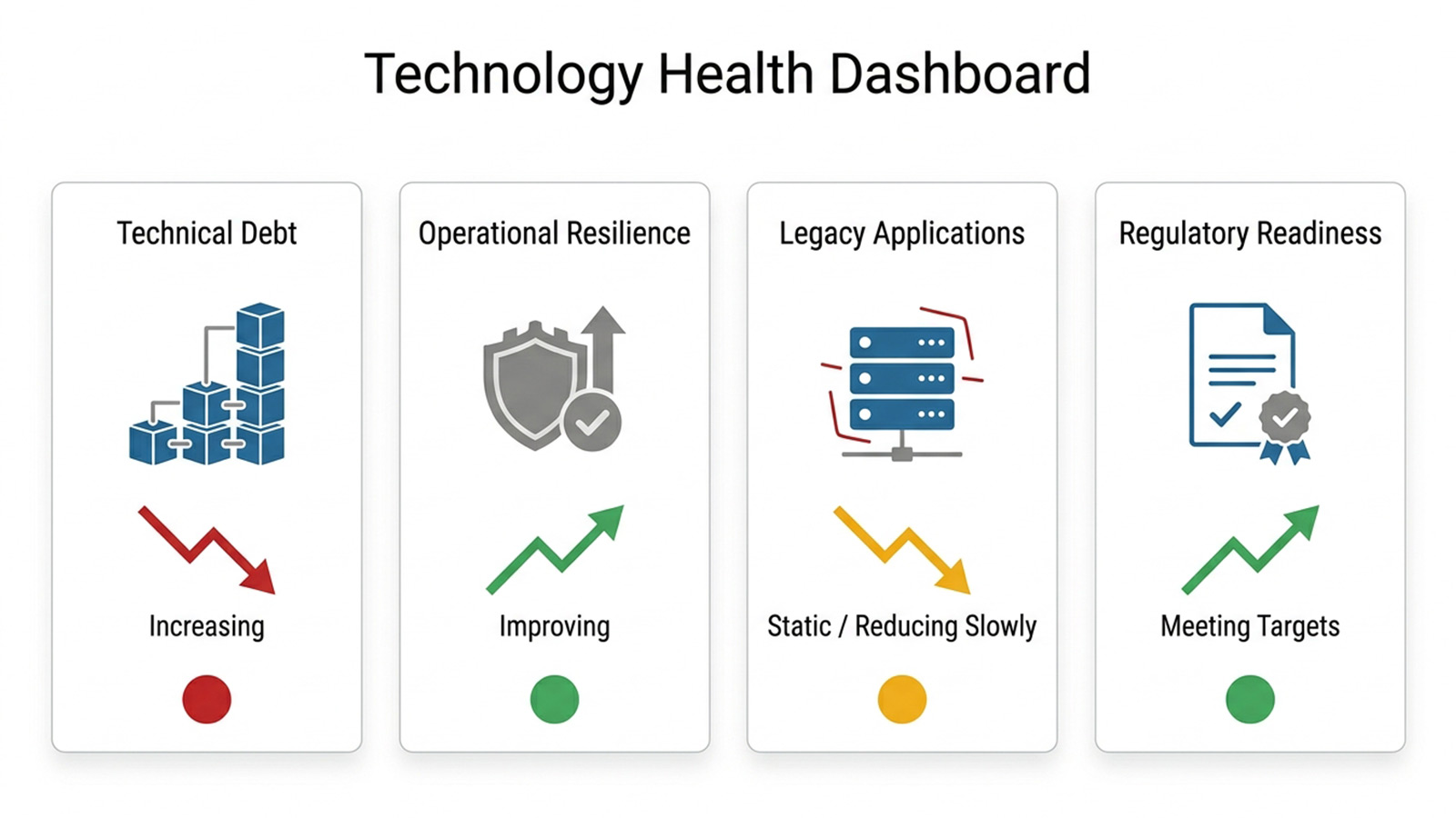 Split view contrasting a complex legacy architecture of hundreds of interconnected systems with a simplified modern enterprise architecture built on reusable platforms and AI services