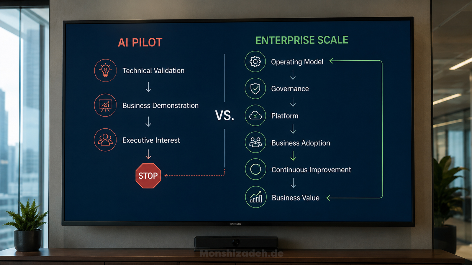Why pilots stop: a pilot validates technology and stalls at executive interest, while enterprise scale runs through operating model, governance, platform, adoption and value