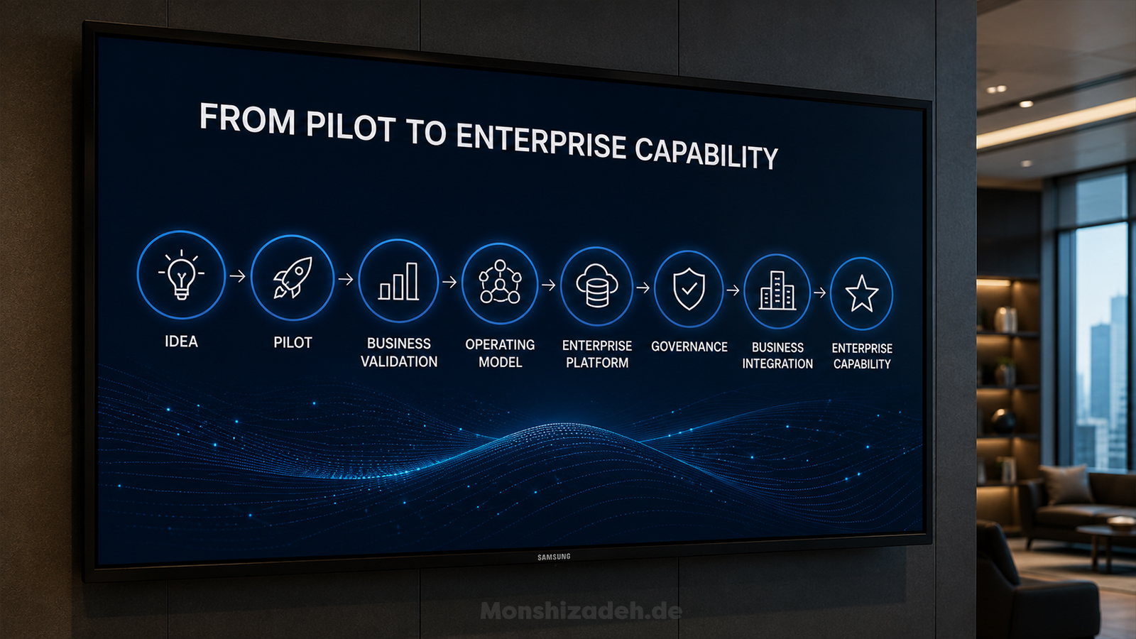From pilot to enterprise capability: idea, pilot, business validation, operating model, enterprise platform, governance, business integration, enterprise capability