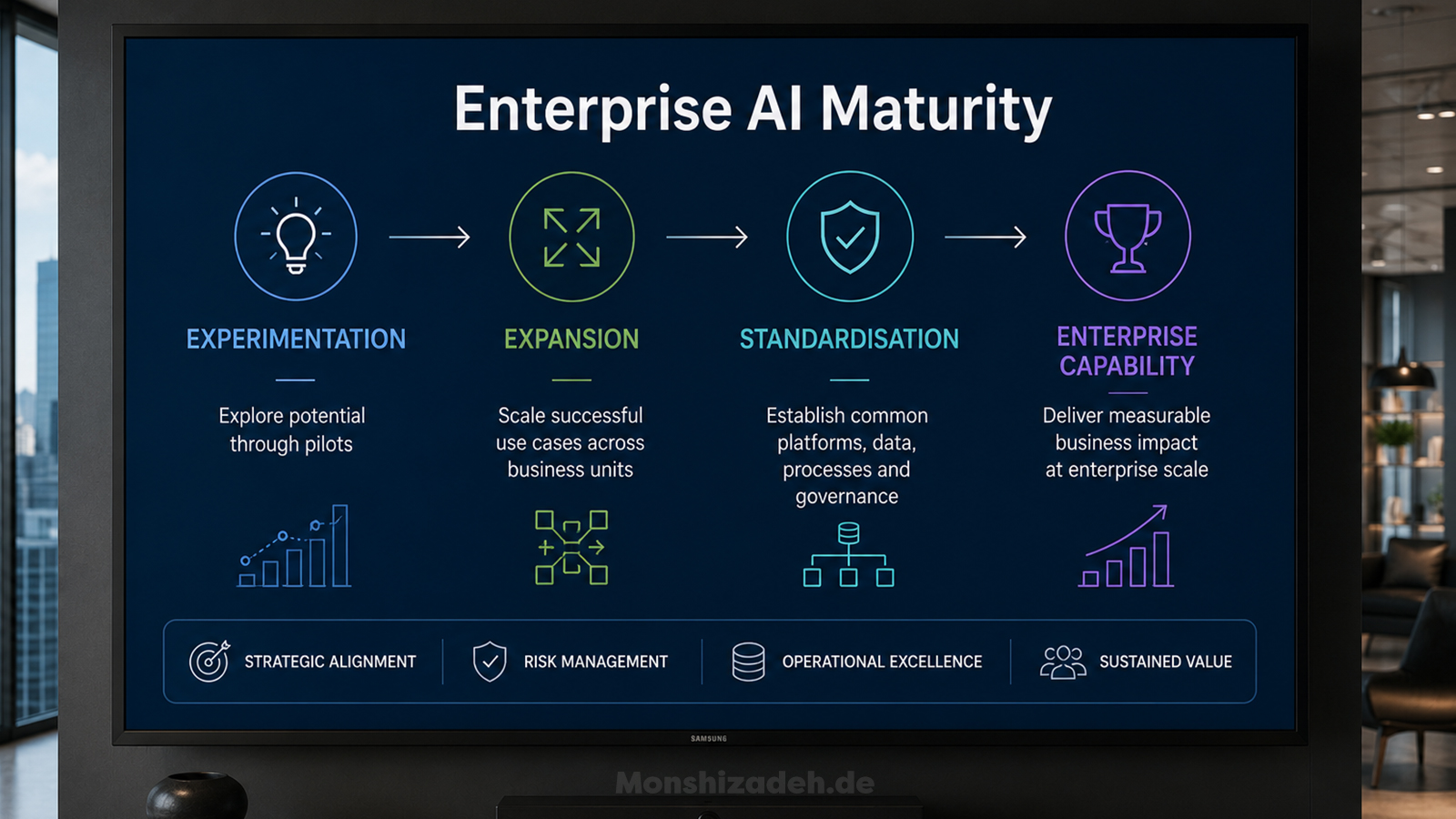 The enterprise AI maturity journey: experimentation, expansion, standardisation, enterprise capability
